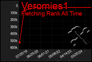 Total Graph of Veromies1