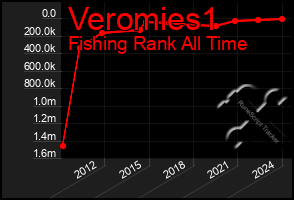 Total Graph of Veromies1