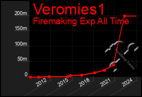 Total Graph of Veromies1