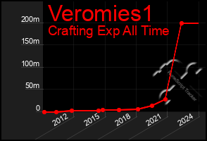 Total Graph of Veromies1