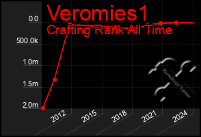 Total Graph of Veromies1