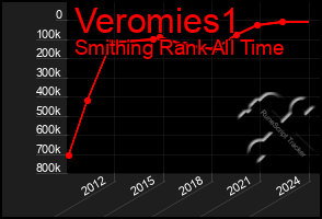 Total Graph of Veromies1