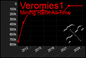 Total Graph of Veromies1