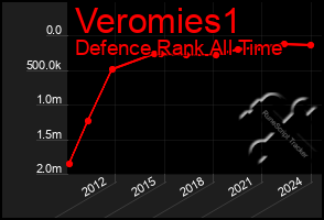 Total Graph of Veromies1