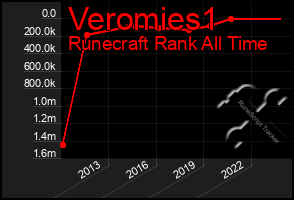 Total Graph of Veromies1