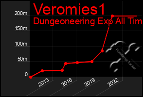 Total Graph of Veromies1