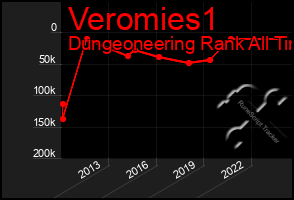 Total Graph of Veromies1