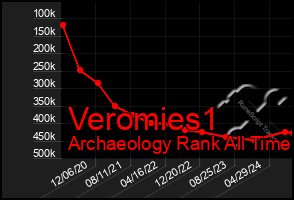 Total Graph of Veromies1