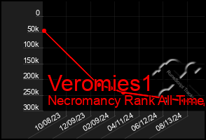 Total Graph of Veromies1