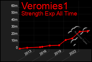 Total Graph of Veromies1