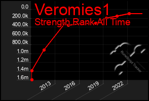 Total Graph of Veromies1