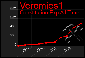 Total Graph of Veromies1