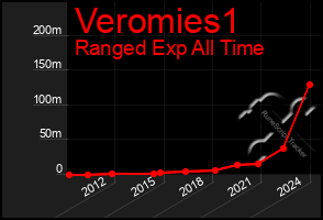 Total Graph of Veromies1