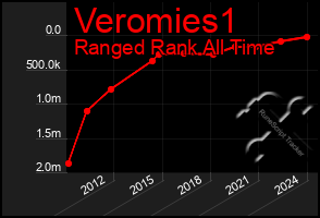 Total Graph of Veromies1