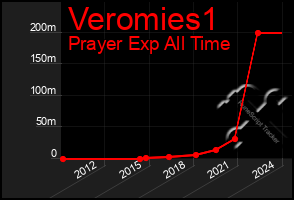 Total Graph of Veromies1