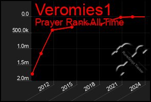 Total Graph of Veromies1