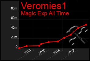 Total Graph of Veromies1