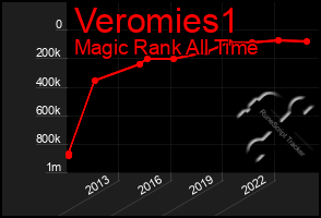 Total Graph of Veromies1