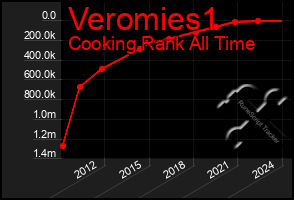 Total Graph of Veromies1