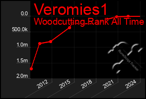 Total Graph of Veromies1