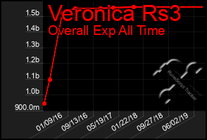 Total Graph of Veronica Rs3