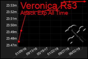 Total Graph of Veronica Rs3