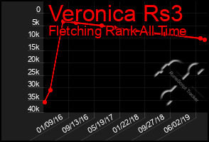 Total Graph of Veronica Rs3