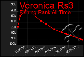 Total Graph of Veronica Rs3