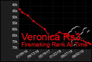 Total Graph of Veronica Rs3