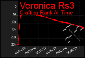 Total Graph of Veronica Rs3