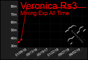 Total Graph of Veronica Rs3