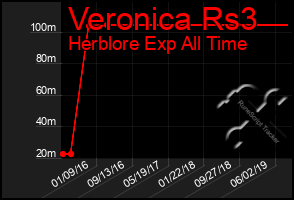 Total Graph of Veronica Rs3