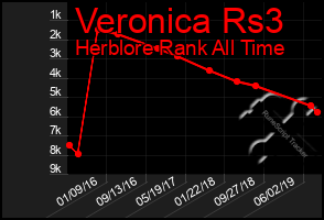 Total Graph of Veronica Rs3