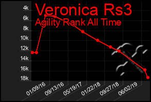 Total Graph of Veronica Rs3