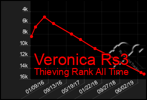 Total Graph of Veronica Rs3