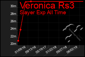 Total Graph of Veronica Rs3