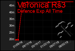 Total Graph of Veronica Rs3