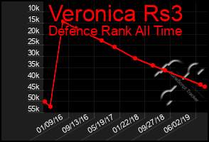 Total Graph of Veronica Rs3