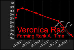 Total Graph of Veronica Rs3