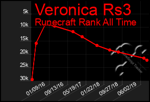 Total Graph of Veronica Rs3