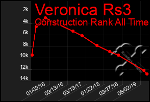 Total Graph of Veronica Rs3