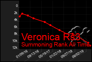 Total Graph of Veronica Rs3