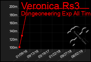 Total Graph of Veronica Rs3