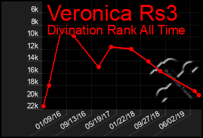 Total Graph of Veronica Rs3