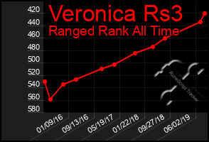 Total Graph of Veronica Rs3