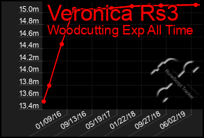 Total Graph of Veronica Rs3