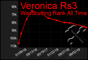 Total Graph of Veronica Rs3