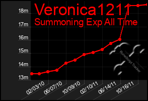 Total Graph of Veronica1211