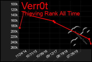 Total Graph of Verr0t