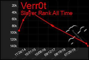 Total Graph of Verr0t